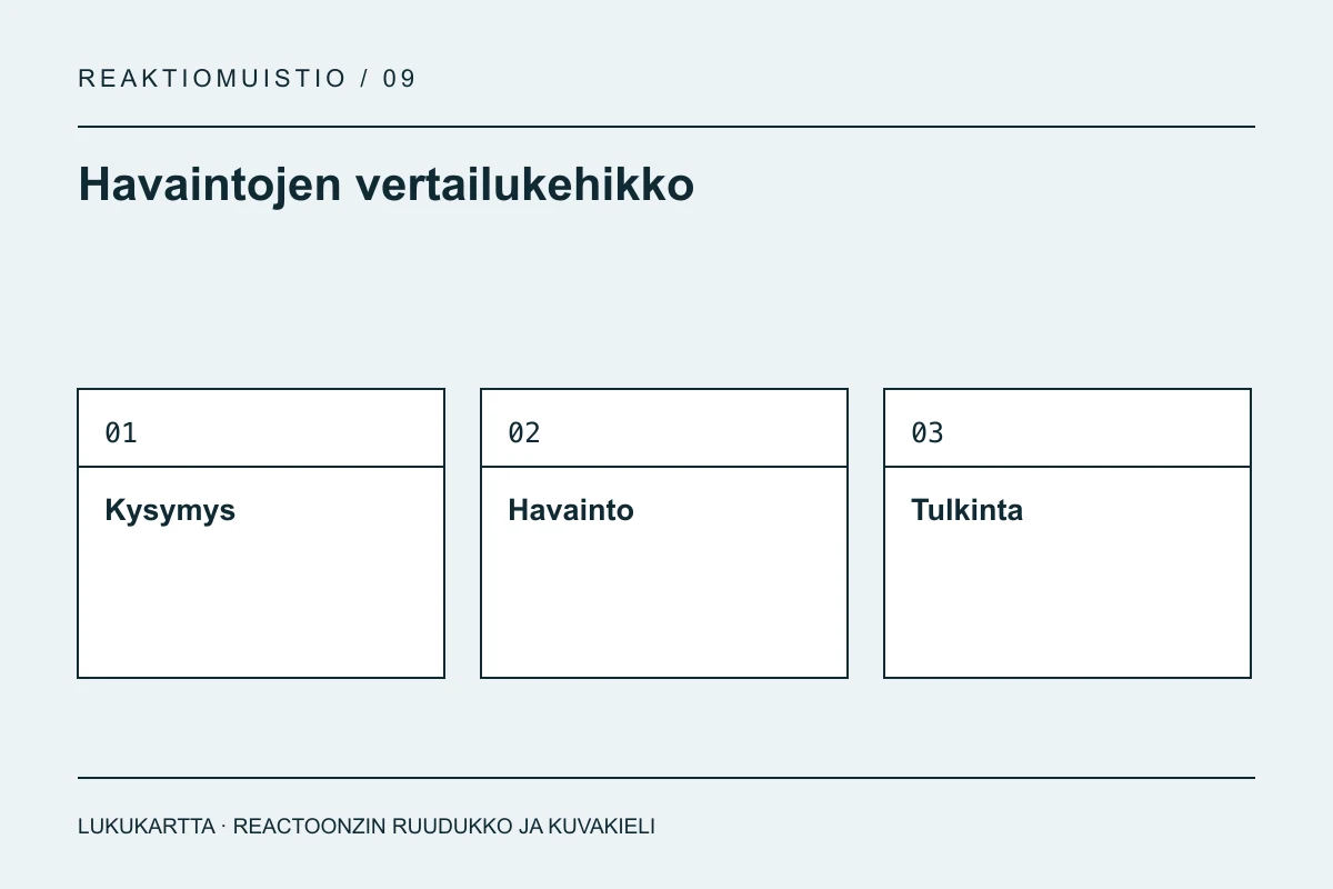 Havaintojen vertailukehikko: Kysymys, Havainto, Tulkinta
